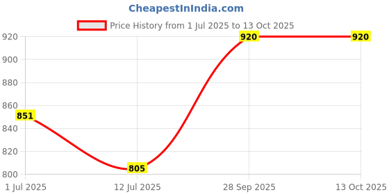flipkart.com turtle Self Design Men Waistcoat turtle Price History Graph from 1 Jul 2025 to 13 Oct 2025