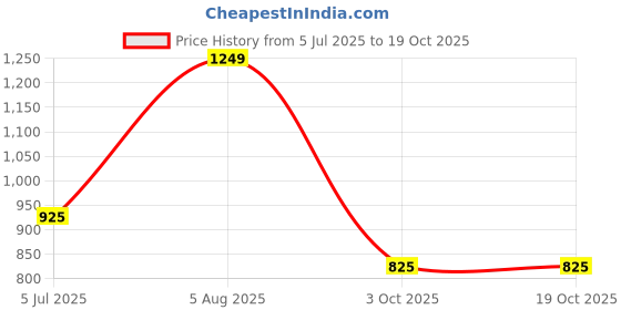 flipkart.com turtle Self Design Men Waistcoat turtle Price History Graph from 5 Jul 2025 to 18 Oct 2025