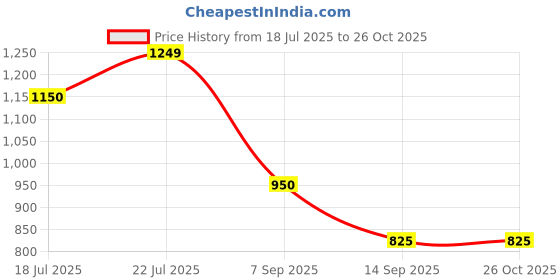 flipkart.com turtle Self Design Men Waistcoat turtle Price History Graph from 18 Jul 2025 to 24 Oct 2025