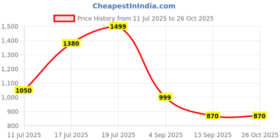 flipkart.com turtle Self Design Men Waistcoat turtle Price History Graph from 11 Jul 2025 to 26 Oct 2025