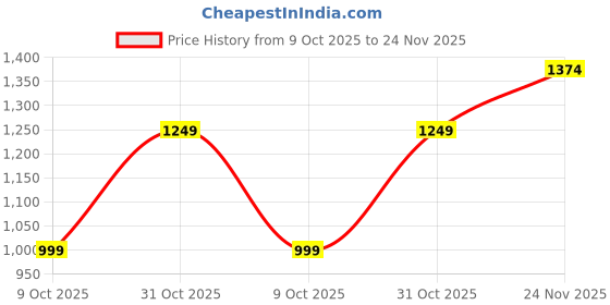 flipkart.com turtle Self Design Men Waistcoat turtle Price History Graph from 9 Oct 2025 to 24 Nov 2025