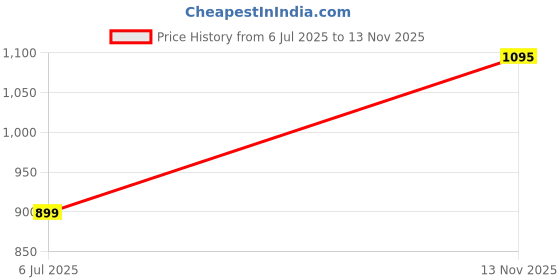 flipkart.com trends of ethnic Self Design Men Waistcoat trends of ethnic Price History Graph from 6 Jul 2025 to 13 Nov 2025