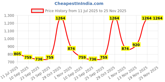 flipkart.com turtle Self Design Men Waistcoat turtle Price History Graph from 11 Jul 2025 to 25 Nov 2025