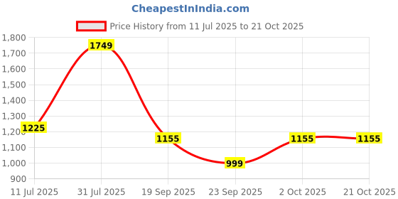 flipkart.com turtle Self Design Men Waistcoat turtle Price History Graph from 11 Jul 2025 to 21 Oct 2025