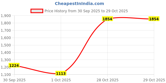 flipkart.com peter england Self Design Men Waistcoat peter england Price History Graph from 30 Sep 2025 to 29 Oct 2025