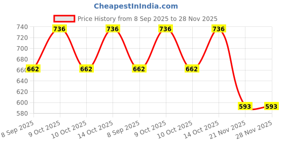 flipkart.com kutub Self Design Men Waistcoat kutub Price History Graph from 8 Sep 2025 to 28 Nov 2025