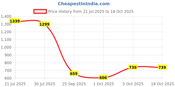 flipkart.com peter england Self Design Men Waistcoat peter england Price History Graph from 21 Jul 2025 to 18 Oct 2025