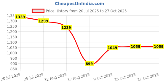 flipkart.com peter england Self Design Men Waistcoat peter england Price History Graph from 20 Jul 2025 to 27 Oct 2025