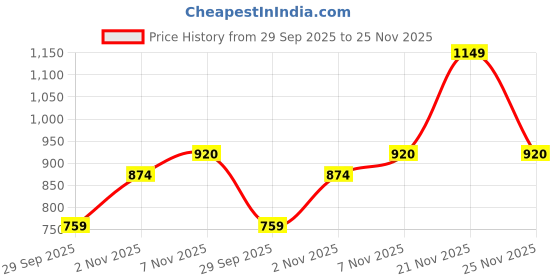 flipkart.com turtle Self Design Men Waistcoat turtle Price History Graph from 29 Sep 2025 to 25 Nov 2025