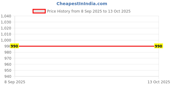 flipkart.com turtle Self Design Men Waistcoat turtle Price History Graph from 8 Sep 2025 to 13 Oct 2025