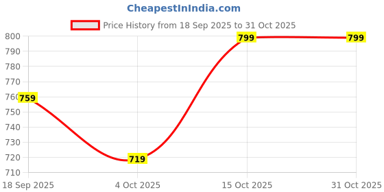 flipkart.com si enterprises Self Design Men Waistcoat si enterprises Price History Graph from 18 Sep 2025 to 31 Oct 2025