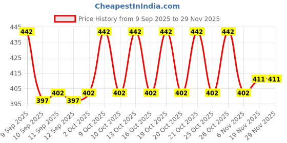 flipkart.com w s textile Self Design Men Waistcoat w s textile Price History Graph from 9 Sep 2025 to 29 Nov 2025