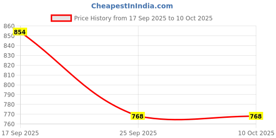 flipkart.com trends of ethnic Self Design Men Waistcoat trends of ethnic Price History Graph from 17 Sep 2025 to 8 Oct 2025