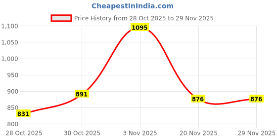 flipkart.com trends of ethnic Self Design Men Waistcoat trends of ethnic Price History Graph from 28 Oct 2025 to 28 Nov 2025