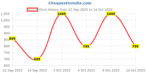 flipkart.com peter england Self Design Men Waistcoat peter england Price History Graph from 22 Sep 2025 to 14 Oct 2025