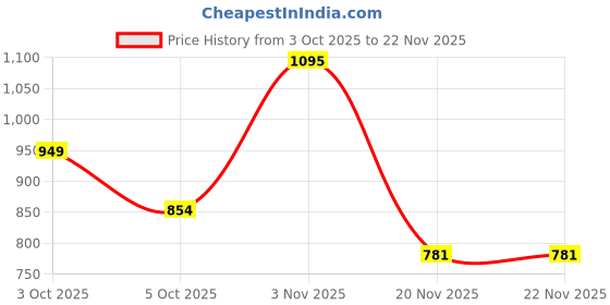 flipkart.com trends of ethnic Self Design Men Waistcoat trends of ethnic Price History Graph from 3 Oct 2025 to 22 Nov 2025