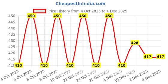 flipkart.com w s textile Self Design Men Waistcoat w s textile Price History Graph from 4 Oct 2025 to 4 Dec 2025