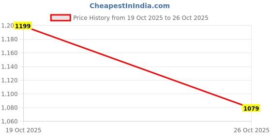 flipkart.com canary london Self Design Men Waistcoat canary london Price History Graph from 19 Oct 2025 to 26 Oct 2025