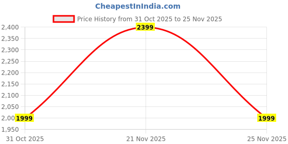 flipkart.com turtle Self Design Men Waistcoat turtle Price History Graph from 31 Oct 2025 to 25 Nov 2025