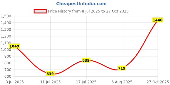 flipkart.com mr bowerbird Self Design Men White Regular Shorts mr bowerbird Price History Graph from 8 Jul 2025 to 27 Oct 2025