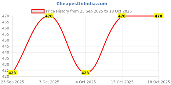 flipkart.com vego Self Design Men White Sports Shorts vego Price History Graph from 23 Sep 2025 to 18 Oct 2025