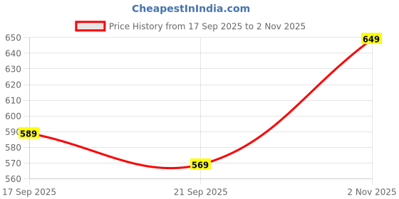flipkart.com bigbanana Self Design Men Yellow, Black Casual Shorts bigbanana Price History Graph from 17 Sep 2025 to 2 Nov 2025