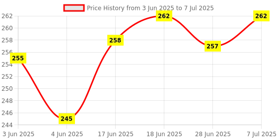 flipkart.com sunbeet Self Design Monkey Cap sunbeet Price History Graph from 3 Jun 2025 to 7 Jul 2025