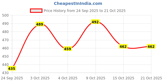 flipkart.com cotton colors Self Design, Motifs, Floral Single Top Sheet for Heavy Winter cotton colors Price History Graph from 24 Sep 2025 to 21 Oct 2025