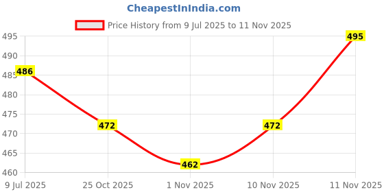 flipkart.com miara Self Design Net Semi Stitched Anarkali Gown miara Price History Graph from 9 Jul 2025 to 11 Nov 2025