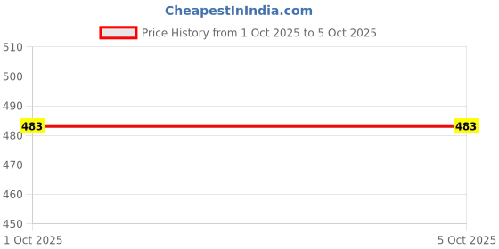 flipkart.com houseofcommon Self Design Net Semi Stitched Anarkali Gown houseofcommon Price History Graph from 1 Oct 2025 to 5 Oct 2025