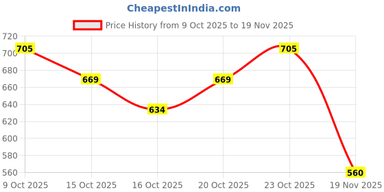 flipkart.com harrica Self Design Net Stitched Anarkali Gown harrica Price History Graph from 9 Oct 2025 to 19 Nov 2025