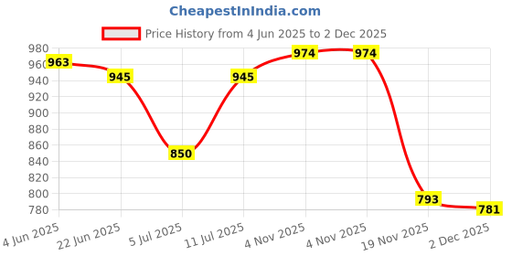 flipkart.com elitevibe Self Design Net Stitched Flared/A-line Gown elitevibe Price History Graph from 4 Jun 2025 to 2 Dec 2025