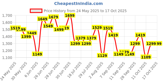 flipkart.com sareemall Self Design Patola Silk Blend Saree sareemall Price History Graph from 24 May 2025 to 16 Oct 2025