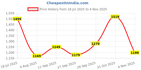 flipkart.com sareemall Self Design Patola Silk Blend Saree sareemall Price History Graph from 18 Jul 2025 to 31 Oct 2025