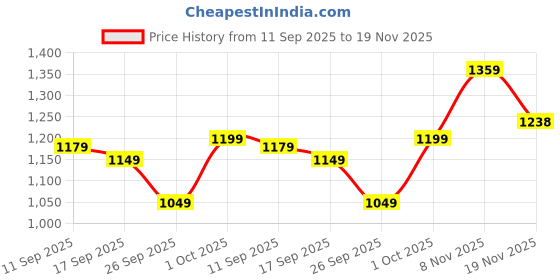 flipkart.com sareemall Self Design Patola Silk Blend Saree sareemall Price History Graph from 11 Sep 2025 to 19 Nov 2025