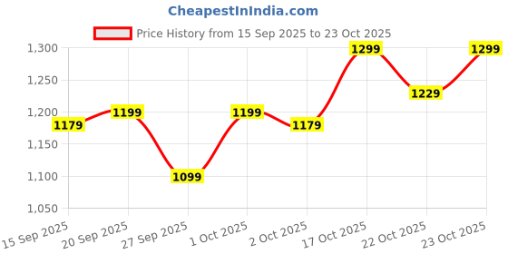 flipkart.com sareemall Self Design Patola Silk Blend Saree sareemall Price History Graph from 15 Sep 2025 to 23 Oct 2025