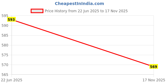 flipkart.com mmc Self Design Polycotton Women Multicolor Fancy Scarf mmc Price History Graph from 22 Jun 2025 to 17 Nov 2025