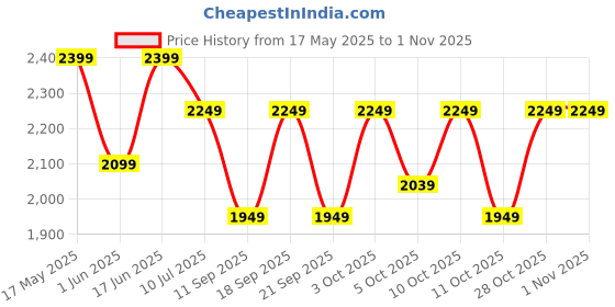 flipkart.com jack & jones Self Design Polyester Men Grey Scarf jack & jones Price History Graph from 17 May 2025 to 1 Nov 2025