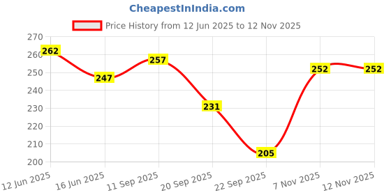 flipkart.com tijarat Self Design Polyester Women Black Fancy Scarf tijarat Price History Graph from 12 Jun 2025 to 12 Nov 2025