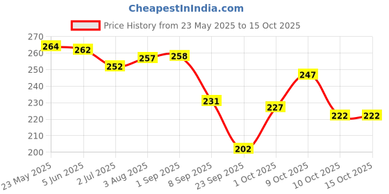 flipkart.com tijarat Self Design Polyester Women White Fancy Scarf tijarat Price History Graph from 23 May 2025 to 15 Oct 2025