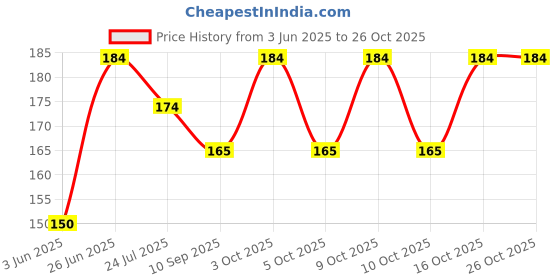 flipkart.com musmir Self Design Prayer Cap musmir Price History Graph from 3 Jun 2025 to 26 Oct 2025