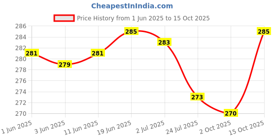flipkart.com aylo Self Design Prayer Cap aylo Price History Graph from 1 Jun 2025 to 15 Oct 2025