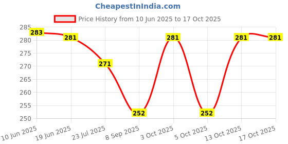 flipkart.com talukdar lifestyle Self Design Prayer Cap talukdar lifestyle Price History Graph from 10 Jun 2025 to 13 Oct 2025