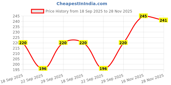 flipkart.com hijabi mam Self Design Prayer Cap hijabi mam Price History Graph from 18 Sep 2025 to 28 Nov 2025