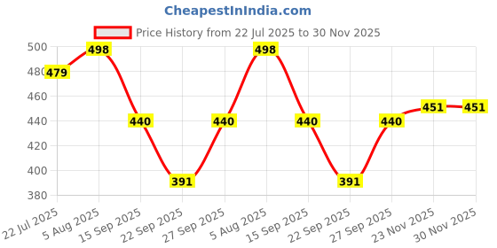 flipkart.com trizon Self Design, Printed, Solid, Graphic Print Women Track Suit trizon Price History Graph from 22 Jul 2025 to 29 Nov 2025