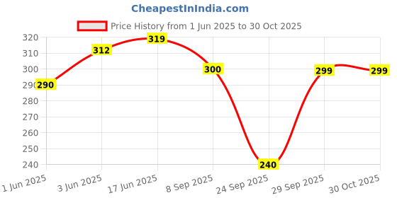 flipkart.com ssoshhub Self Design, Printed Women Swim-dress White Swimsuit ssoshhub Price History Graph from 1 Jun 2025 to 29 Oct 2025