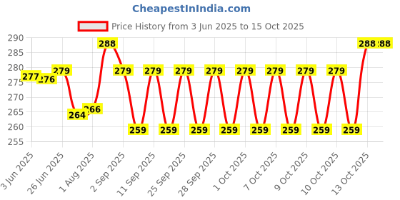 flipkart.com nexbelt Self Design Protective Men Gloves nexbelt Price History Graph from 3 Jun 2025 to 15 Oct 2025