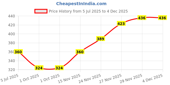 flipkart.com alexvyan Self Design Protective Men Gloves alexvyan Price History Graph from 5 Jul 2025 to 4 Dec 2025