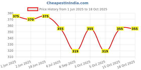 flipkart.com alexvyan Self Design Protective Men Gloves alexvyan Price History Graph from 1 Jun 2025 to 17 Oct 2025