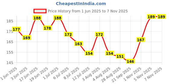 flipkart.com tahiro Self Design Protective Men Gloves tahiro Price History Graph from 1 Jun 2025 to 6 Nov 2025